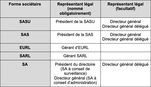 Liste Consolidée Des Mandats Sociaux Du Représentant Légal